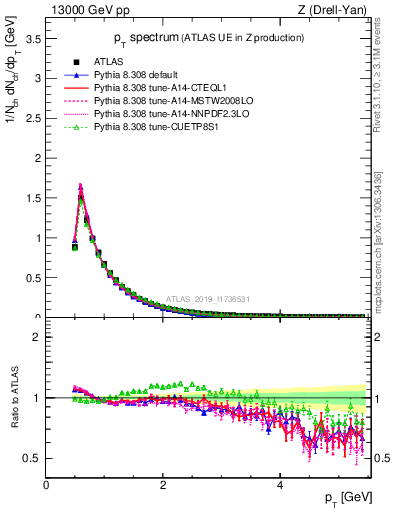 Plot of ch.pt in 13000 GeV pp collisions