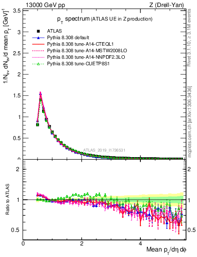 Plot of ch.pt in 13000 GeV pp collisions