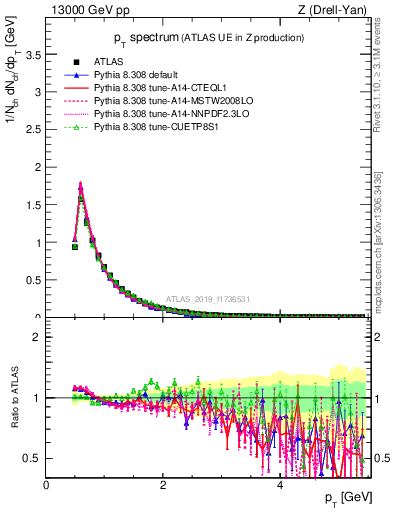 Plot of ch.pt in 13000 GeV pp collisions