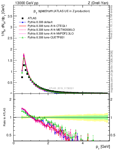 Plot of ch.pt in 13000 GeV pp collisions