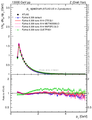 Plot of ch.pt in 13000 GeV pp collisions