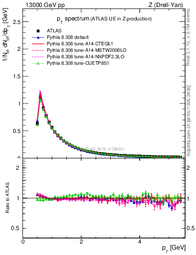 Plot of ch.pt in 13000 GeV pp collisions