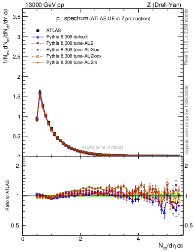 Plot of ch.pt in 13000 GeV pp collisions