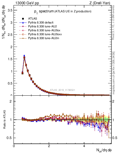 Plot of ch.pt in 13000 GeV pp collisions