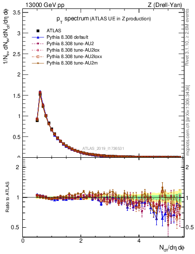 Plot of ch.pt in 13000 GeV pp collisions