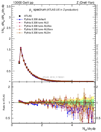 Plot of ch.pt in 13000 GeV pp collisions