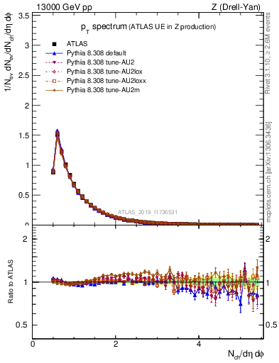 Plot of ch.pt in 13000 GeV pp collisions