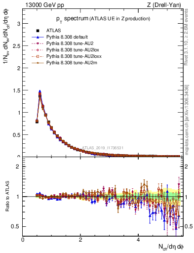 Plot of ch.pt in 13000 GeV pp collisions