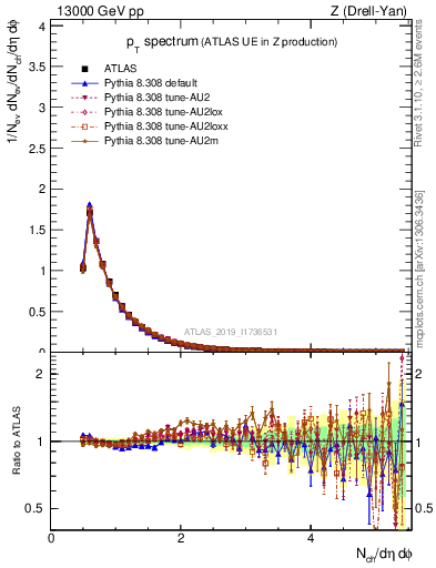 Plot of ch.pt in 13000 GeV pp collisions