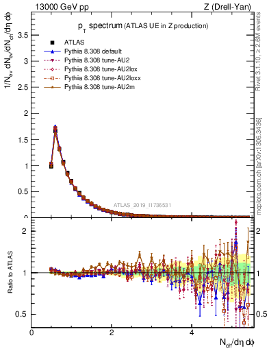 Plot of ch.pt in 13000 GeV pp collisions