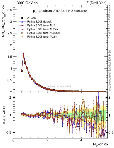 Plot of ch.pt in 13000 GeV pp collisions