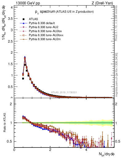 Plot of ch.pt in 13000 GeV pp collisions