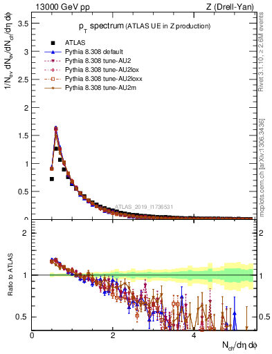 Plot of ch.pt in 13000 GeV pp collisions