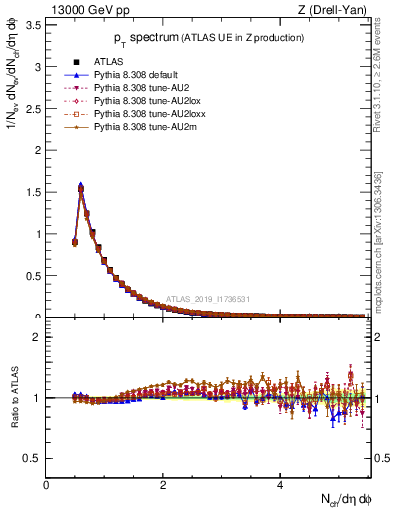 Plot of ch.pt in 13000 GeV pp collisions