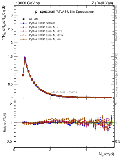 Plot of ch.pt in 13000 GeV pp collisions