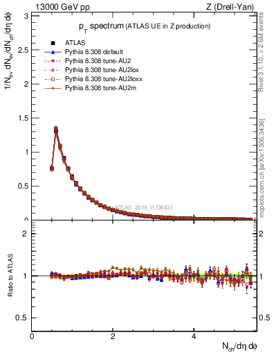 Plot of ch.pt in 13000 GeV pp collisions