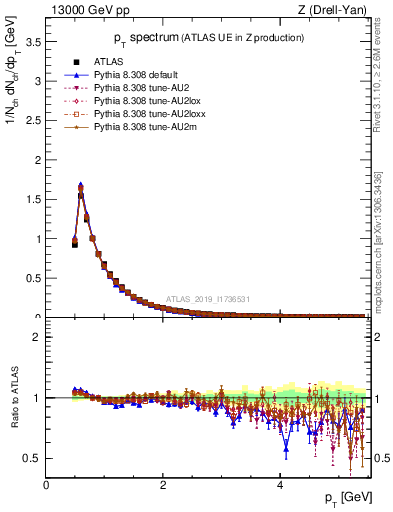 Plot of ch.pt in 13000 GeV pp collisions