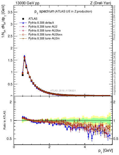 Plot of ch.pt in 13000 GeV pp collisions