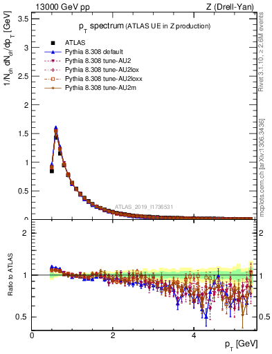 Plot of ch.pt in 13000 GeV pp collisions