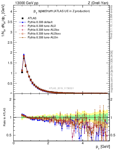 Plot of ch.pt in 13000 GeV pp collisions