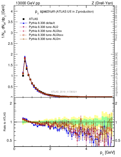 Plot of ch.pt in 13000 GeV pp collisions