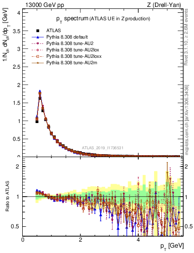 Plot of ch.pt in 13000 GeV pp collisions