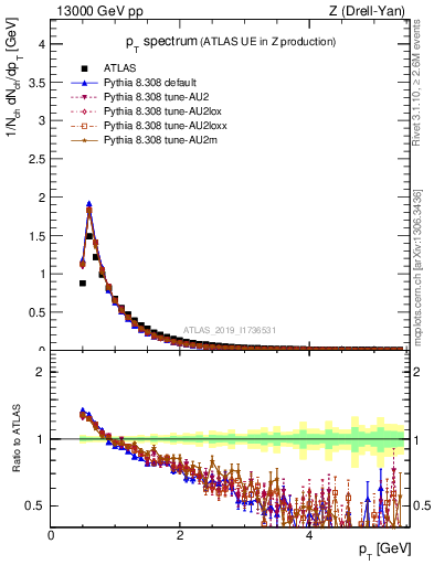 Plot of ch.pt in 13000 GeV pp collisions