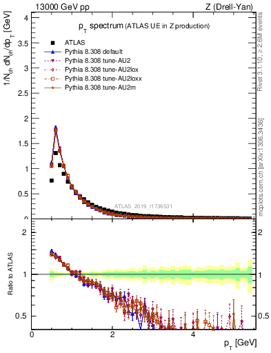 Plot of ch.pt in 13000 GeV pp collisions