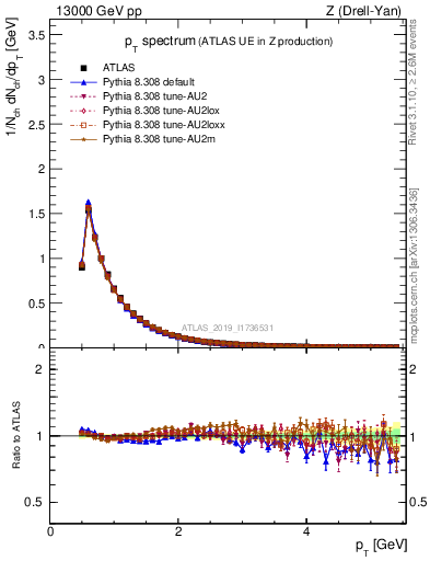 Plot of ch.pt in 13000 GeV pp collisions