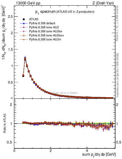 Plot of ch.pt in 13000 GeV pp collisions