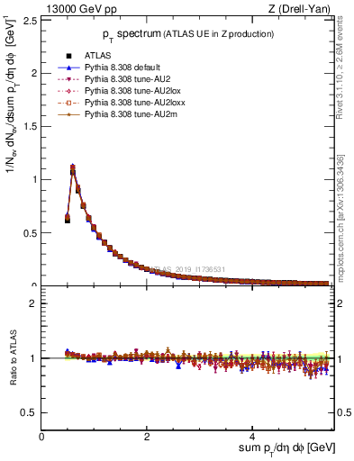 Plot of ch.pt in 13000 GeV pp collisions