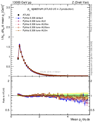 Plot of ch.pt in 13000 GeV pp collisions