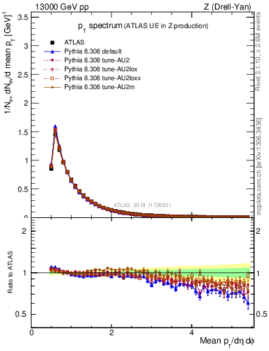 Plot of ch.pt in 13000 GeV pp collisions