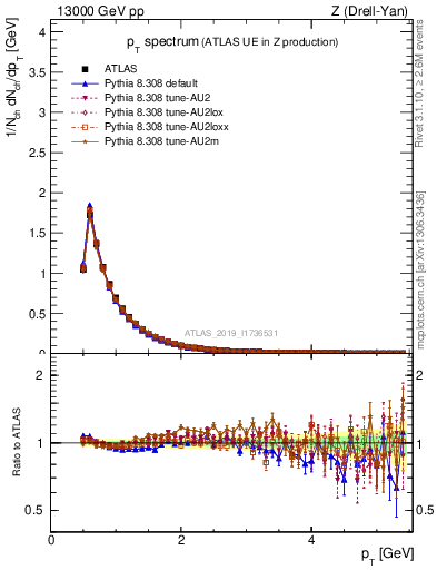 Plot of ch.pt in 13000 GeV pp collisions