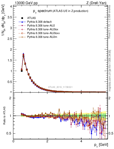 Plot of ch.pt in 13000 GeV pp collisions