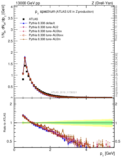 Plot of ch.pt in 13000 GeV pp collisions