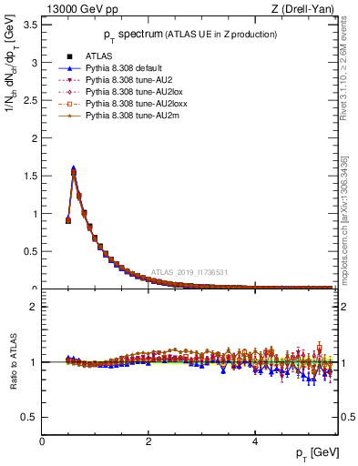 Plot of ch.pt in 13000 GeV pp collisions