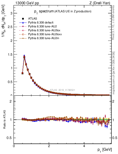 Plot of ch.pt in 13000 GeV pp collisions