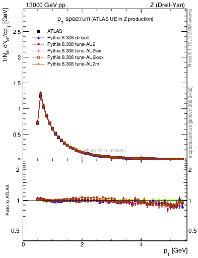 Plot of ch.pt in 13000 GeV pp collisions