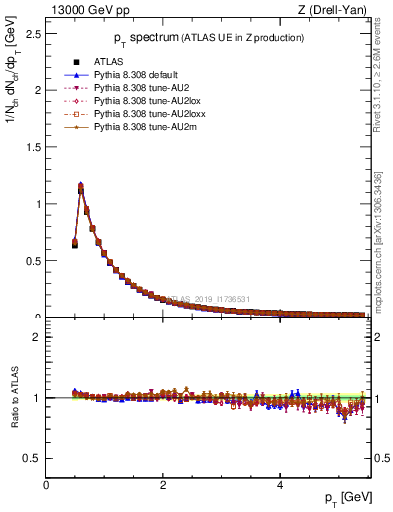 Plot of ch.pt in 13000 GeV pp collisions