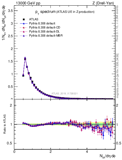 Plot of ch.pt in 13000 GeV pp collisions