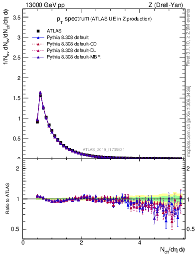 Plot of ch.pt in 13000 GeV pp collisions