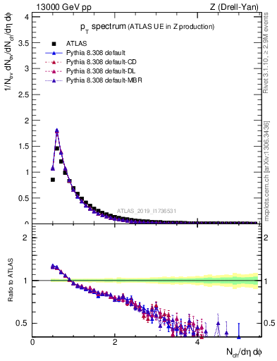 Plot of ch.pt in 13000 GeV pp collisions