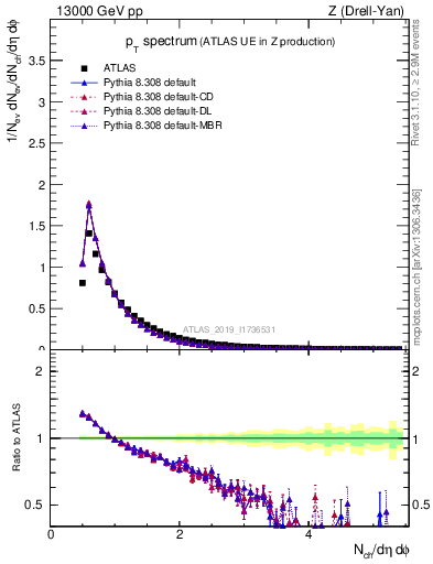 Plot of ch.pt in 13000 GeV pp collisions