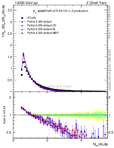 Plot of ch.pt in 13000 GeV pp collisions