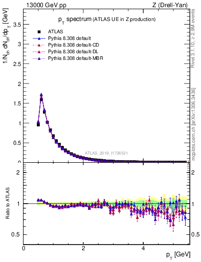 Plot of ch.pt in 13000 GeV pp collisions