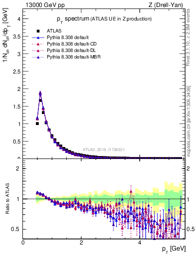 Plot of ch.pt in 13000 GeV pp collisions