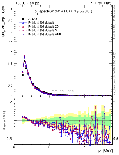 Plot of ch.pt in 13000 GeV pp collisions