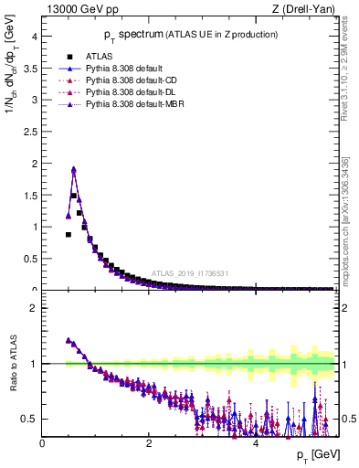 Plot of ch.pt in 13000 GeV pp collisions