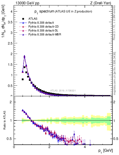 Plot of ch.pt in 13000 GeV pp collisions